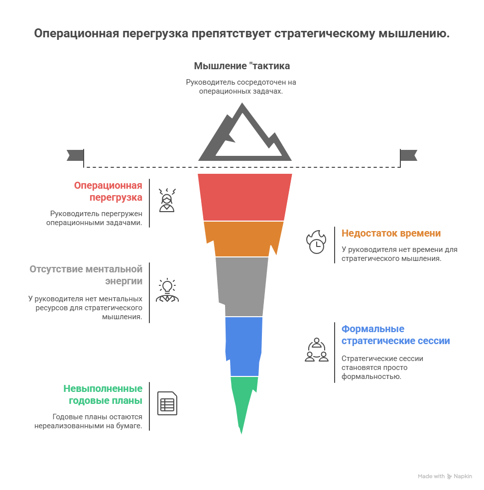 Чем болен средний бизнес? Диагностика и лечение управленческих болезней. Статья 1. Исповедь замученного директора - 7